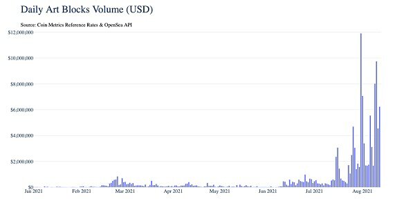 NFT 市场 OpenSea 上周每日销售数量逾6万 8月交易量已超10亿美元