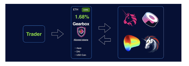 以太坊杠杆协议Gearbox：引入信用账户，提升DeFi可组合性