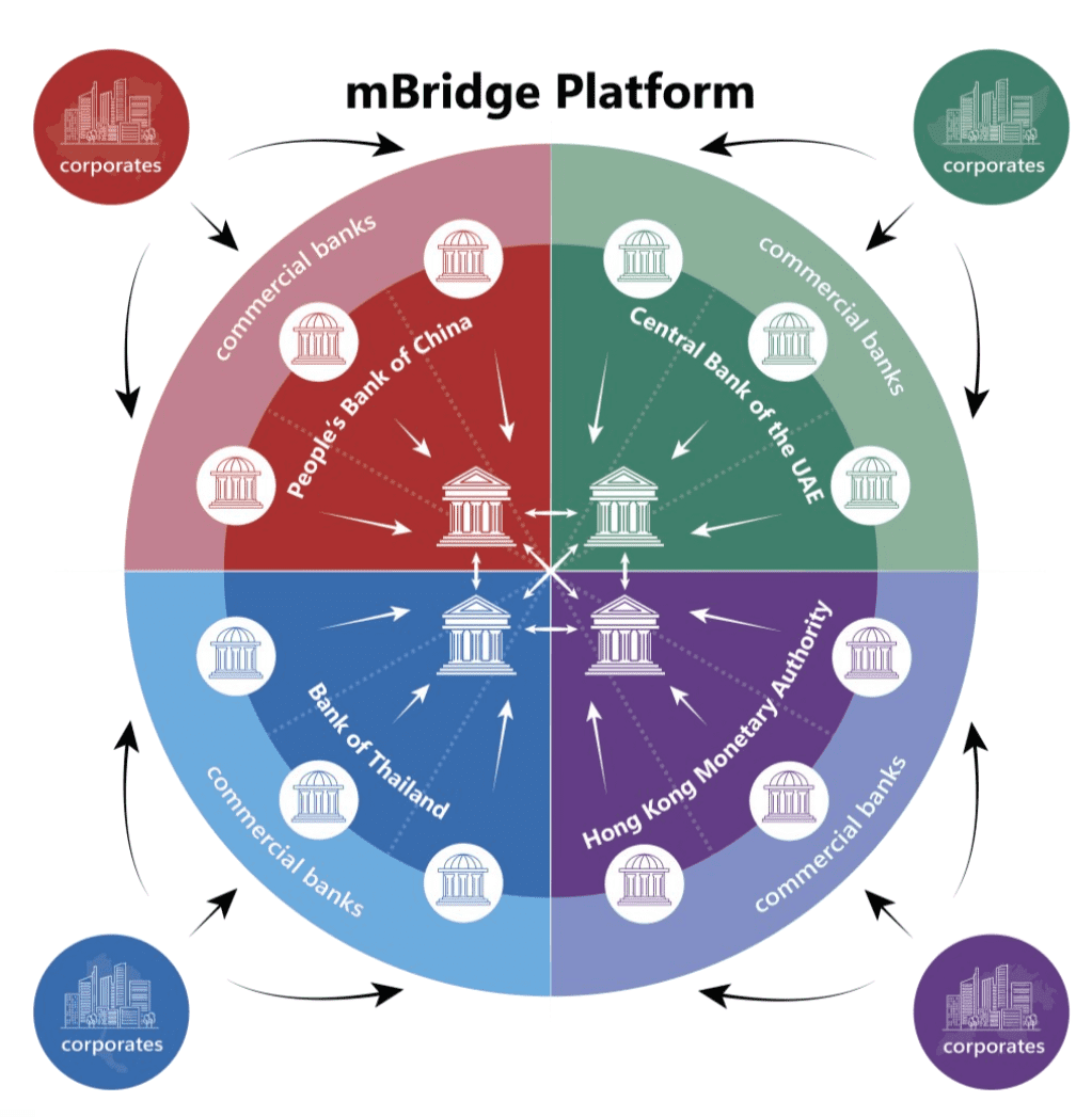 数字货币桥项目（mBridge）：通过CBDC连接经济体