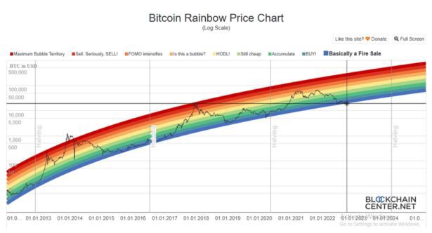 比特币“彩虹图”预计到2024年10月比特币价格可能达到 60 万美元