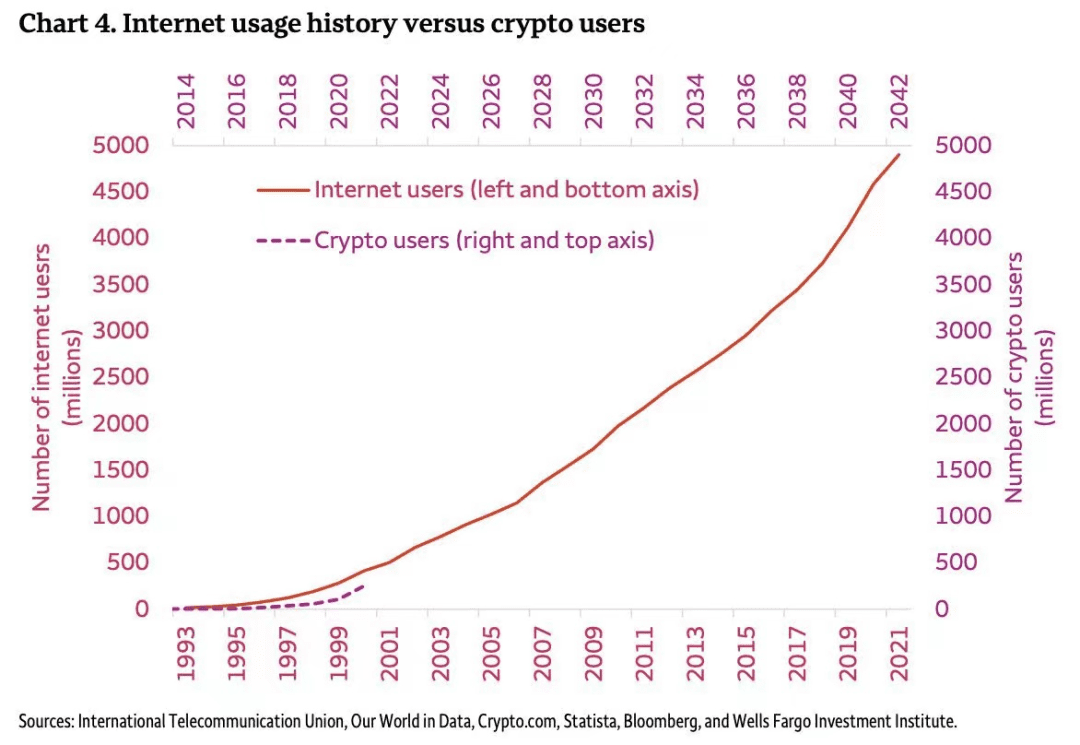 为什么加密货币遵循1990年的互联网采用曲线