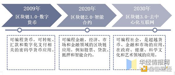 研报：2020年全球及中国区块链市场规模