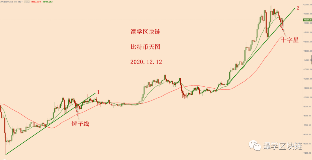 2020.12.12：比特币简评！