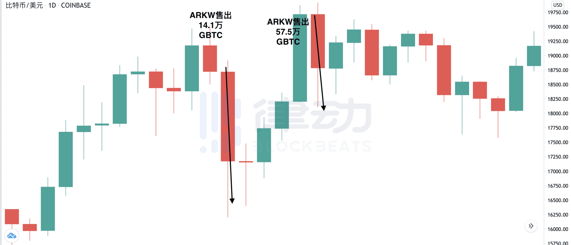 一文了解：哪些机构在灰度清仓了GBTC？