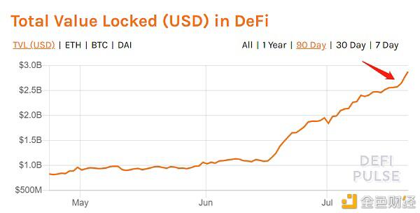 DeFi市值突破100亿美元 其他公链能成功复制以太坊Defi生态吗？