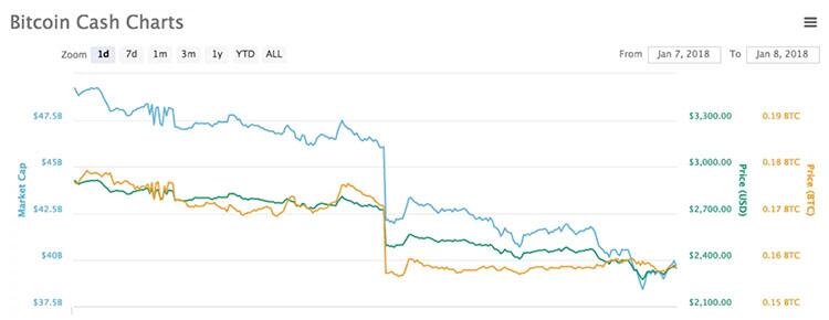 CoinMarketCap剔除韩国三大比特币交易所，致加密货币市场价格下跌 (3)