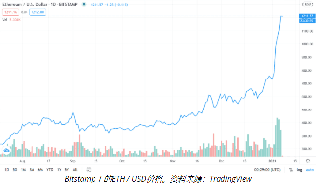 ETH近期上涨受何影响？