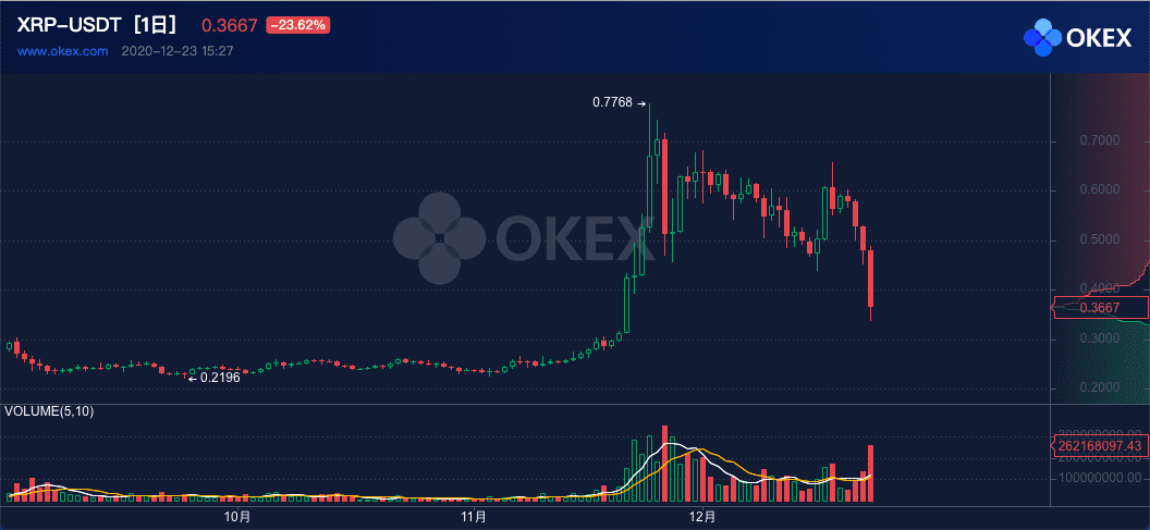 遭遇SEC“狙击”和交易所下架，Ripple该不会要归零吧……