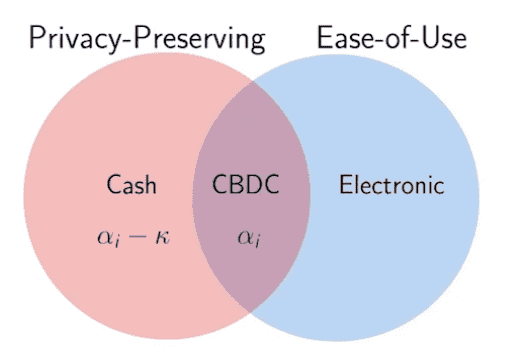 央行数字货币：兼顾消费者隐私和福利的解决方案？