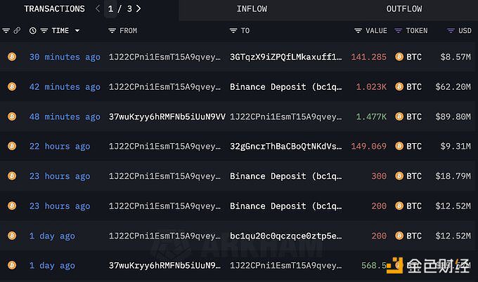 某巨鲸45分钟前再次向Binance存入1,023枚BTC