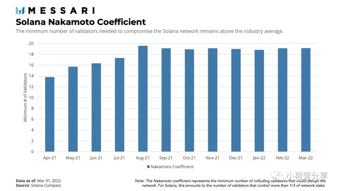 Messari发布Solana一季度报告：财务业绩与网络表现不佳