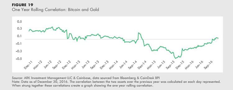 福布斯：比特币现值超过每盎司黄金价格