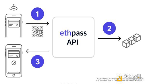 ChatGPT演示ethpass平台：可与Apple和 Google钱包协同工作