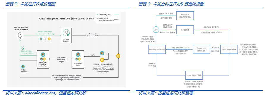 DeFi新金融（三）：DeFi高收益从何而来？