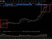 日线双顶还是新一轮走势的开始