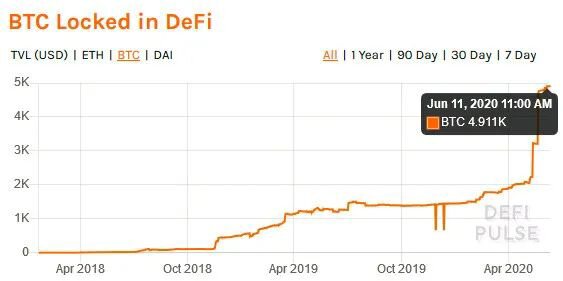 投资机构为何纷纷加码重点布局Defi生态？（上）