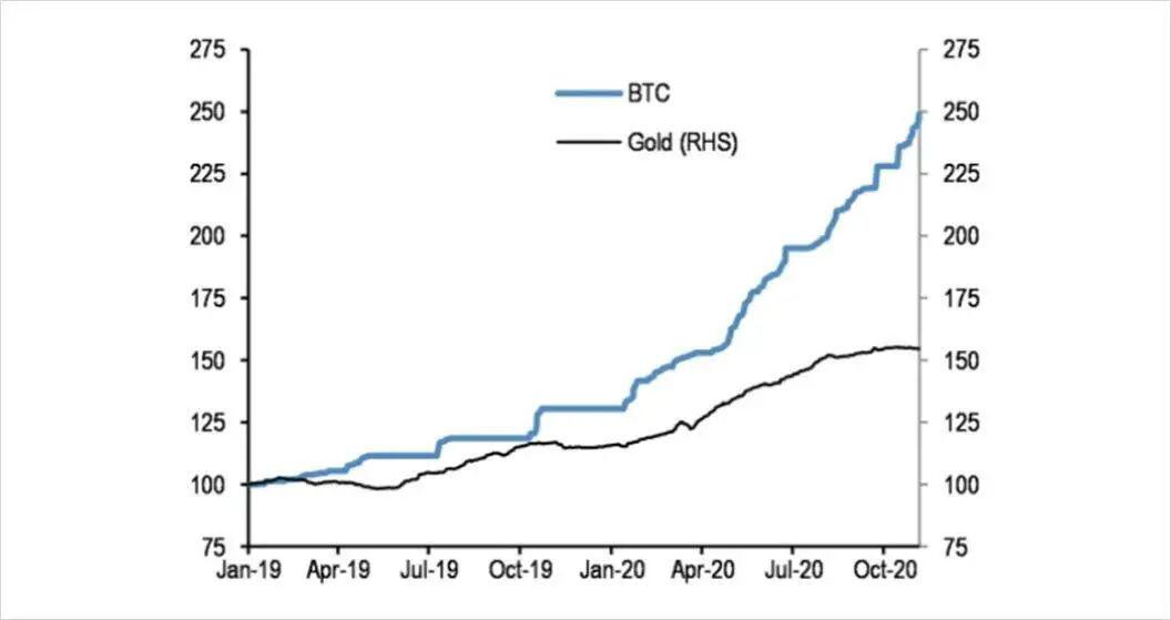 BTC为何能成为机构青睐的新资产类别？