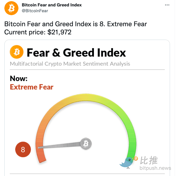 美联储本周或将加息75个基点，比特币跌破22000美元，市场“极度恐惧”