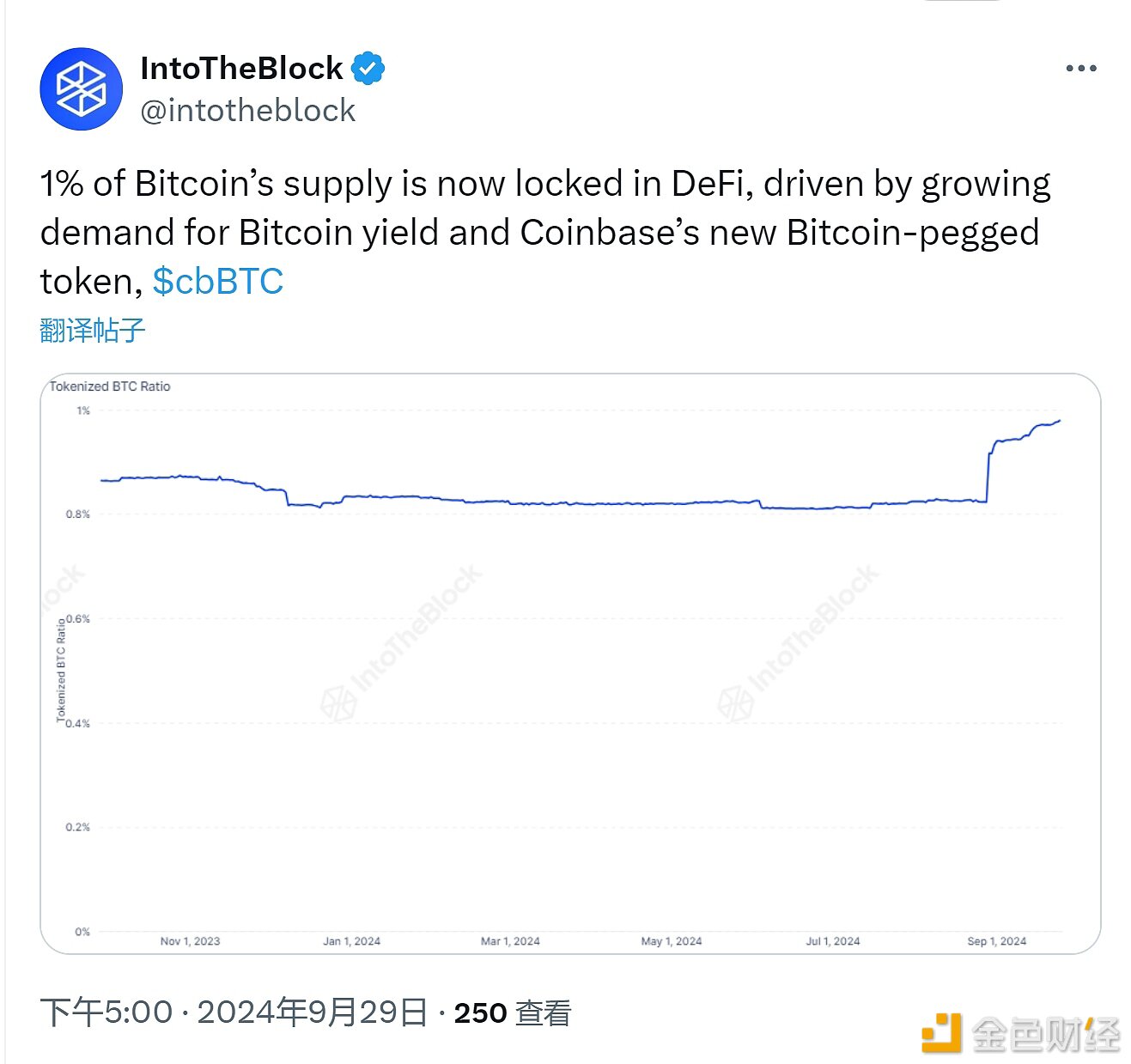 数据：1%的比特币供应现已锁定在DeFi中