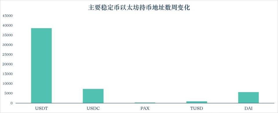 稳定币一周数据概览，USDT市值增长9.8亿美元，简析协议 Reserve
