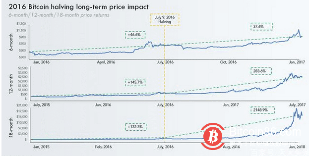 比特币“减半”后的走势与2016年相似，意味着什么？