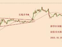 比特币调整开始，下一次的多头信号在哪里？