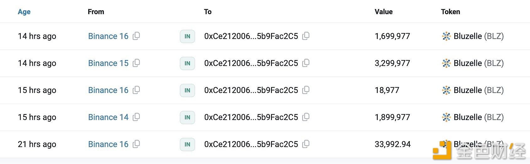 2个新钱包过去24小时从Binance提取1273万枚BLZ