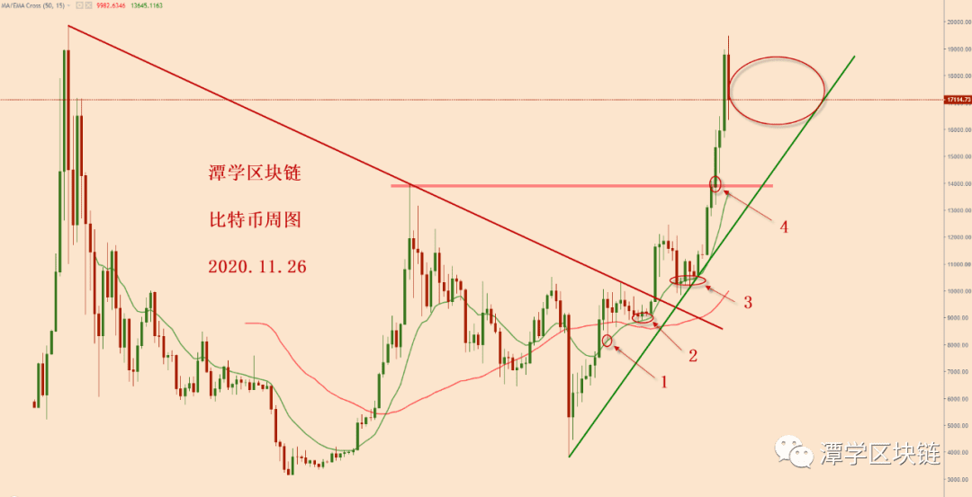 2020.11.26—对比特币3000美金大暴跌之后的格局分析！