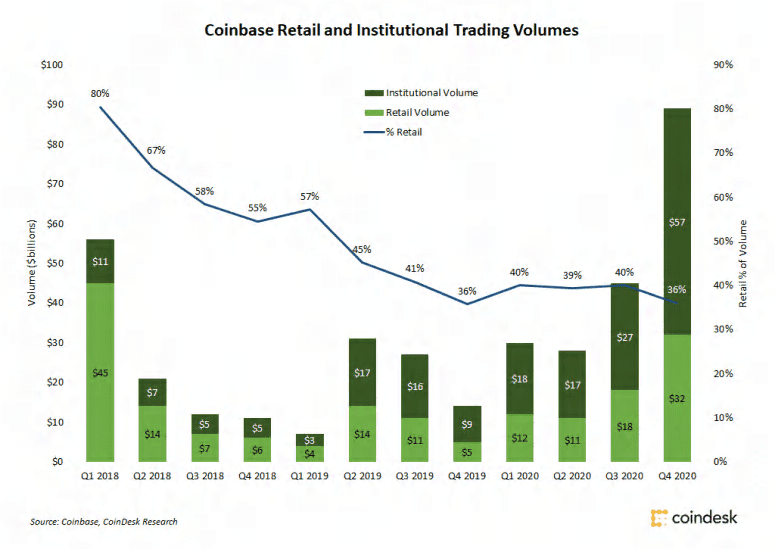 2020 年 Coinbase 的机构投资者和散户的交易额涨幅相同