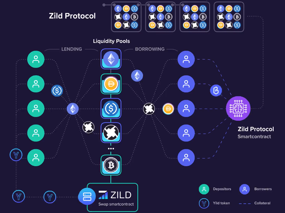 ZILD 2.0即将上线，有望成为DeFi借贷板块的引领者