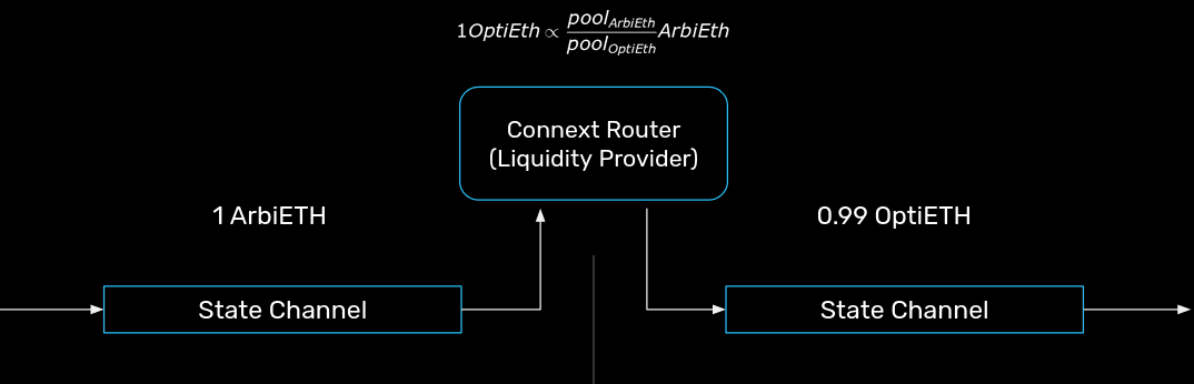 Connext如何解决跨链交易的流动性问题