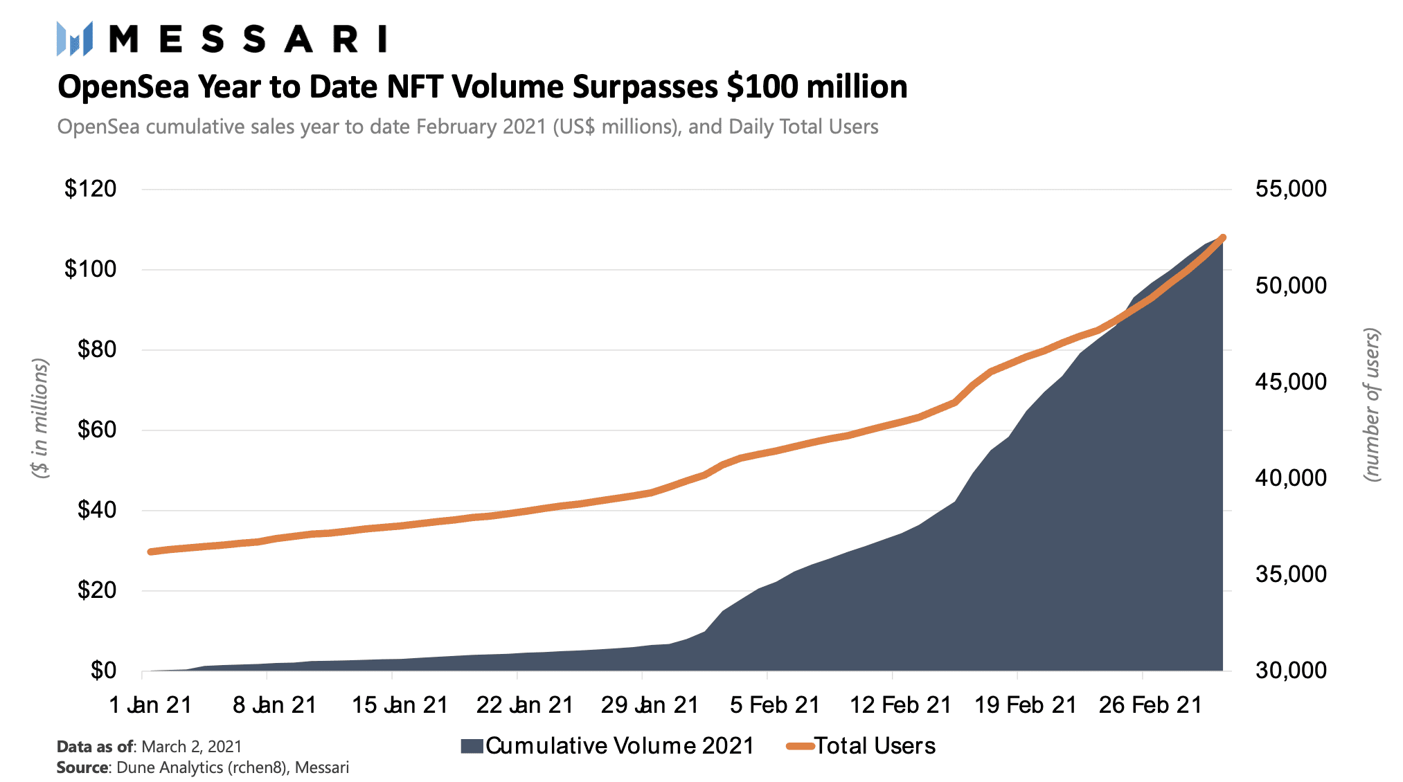 NFT泡沫将破or继续上涨，交易与发行平台今年或将还有5-7倍市值空间？