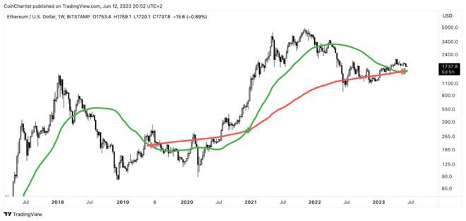 以太坊形成每周黄金交叉，但这足以拯救加密货币吗？