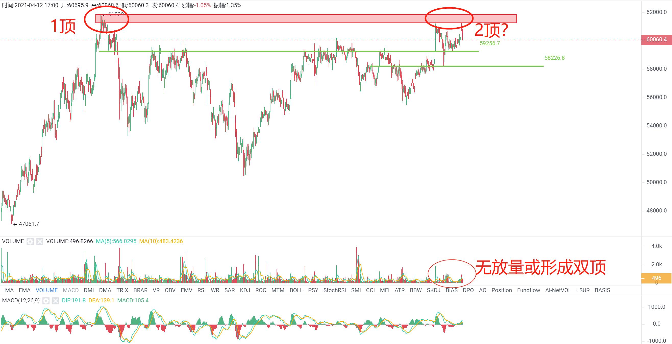 欧易OKEx行情:59250与58200可视作短线支撑,放量上涨前需谨慎入场
