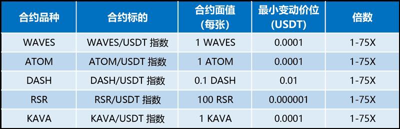 火币将于11月26日上线WAVES、ATOM、DASH、RSR和KAVA品种USDT本位永续合约