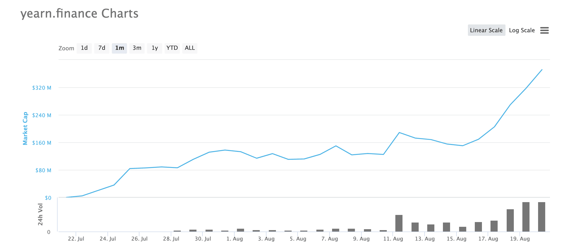 YFI再次超越BTC，日内最高触及12855美元，5天市值上涨147%