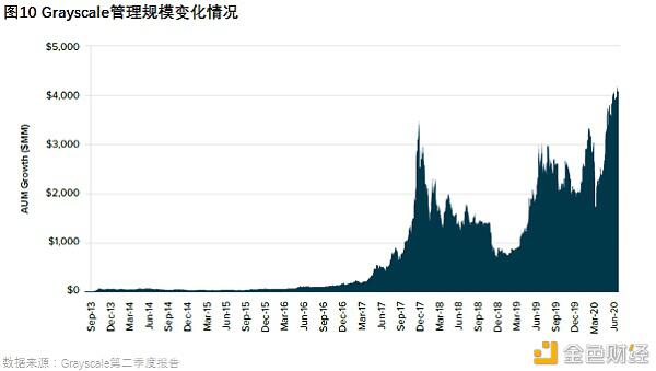 加密货币关注度会不断提升，衍生品市场目前仍不饱和