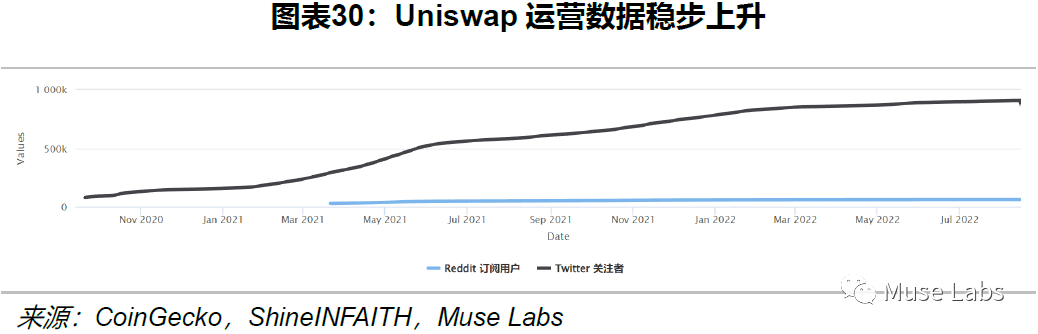 Uniswap的顶流之路：过去、现在及将来