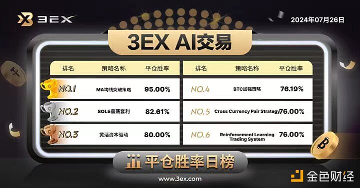 3EXAI交易平台公布今日“AI交易”平仓胜率排行