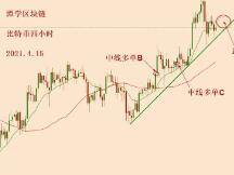 2021.4.15—比特币多头格局完整，等待新的中线多头信号！