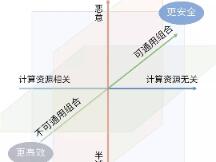 密码学技术如何选型？初探理论能力边界的安全模型