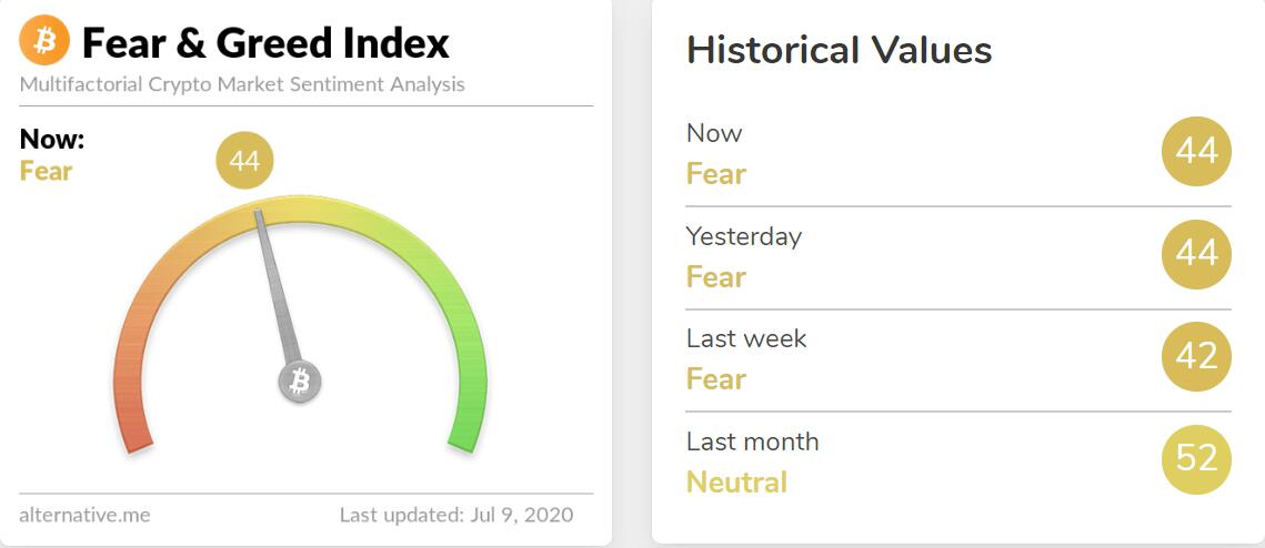 今日恐慌与贪婪指数为44 等级为恐慌