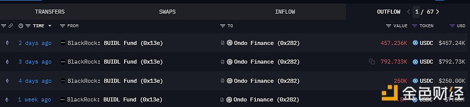 贝莱德本周已向OndoFinance转入总计约900万枚USDC