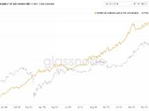 非零余额的比特币和以太坊地址数量创下历史新高