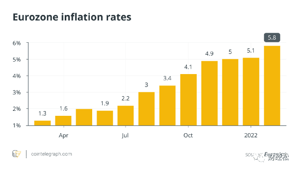 美国 CPI 通胀数据7.9% 达40年最高值，比特币假性上涨接近4万美元