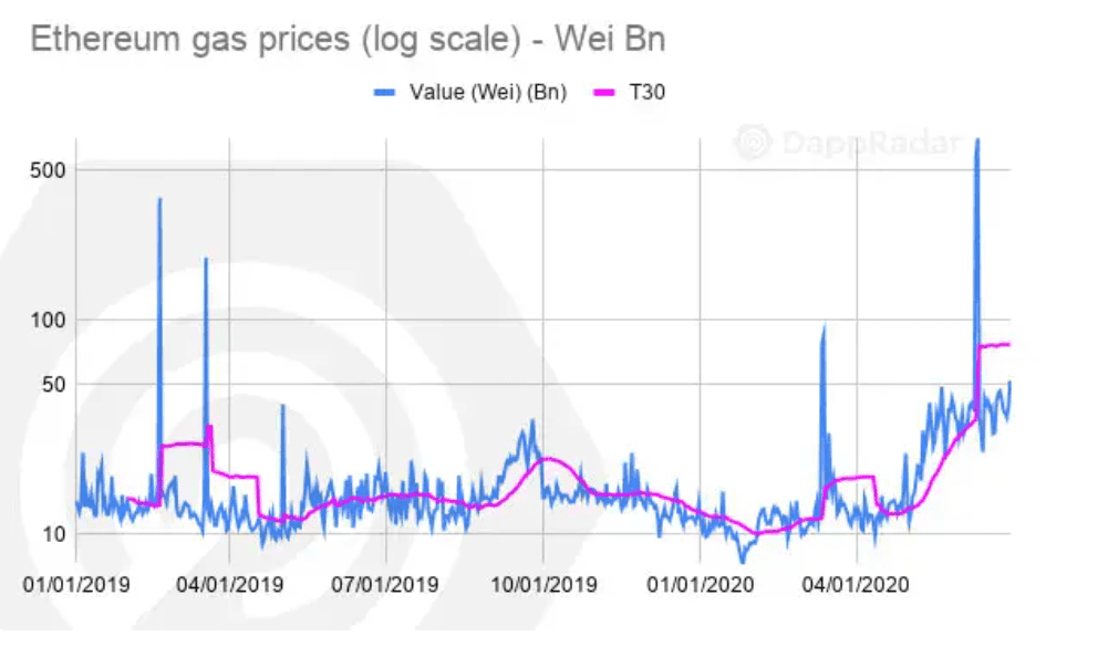 以太坊仍一家独大！ Q2 DApp 市场数据洞察