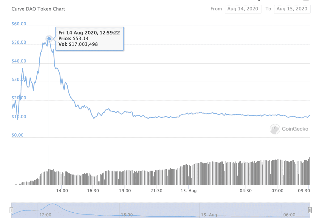 Curve.Fi被迫采用匿名者抢先部署的合约，$CRV自高点暴跌80%！