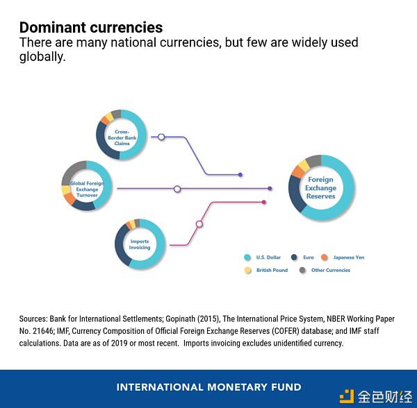 一文读懂稳定币设计依据：各国央行外汇储备的货币构成