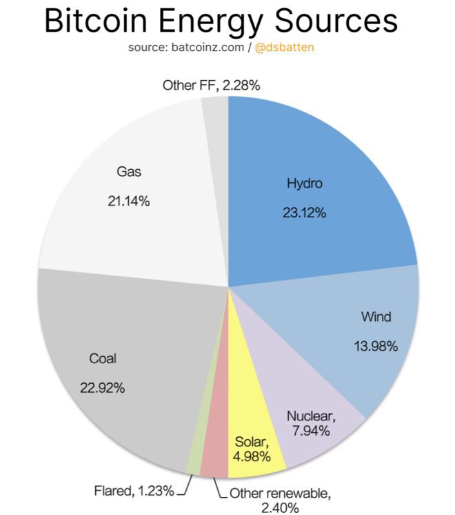 比特币能否成为有史以来最伟大的 ESG 投资？