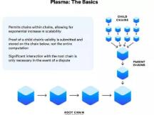 解决比特币、以太坊燃眉之急的Layer2 二层网络解决方案